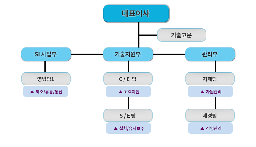 조직도